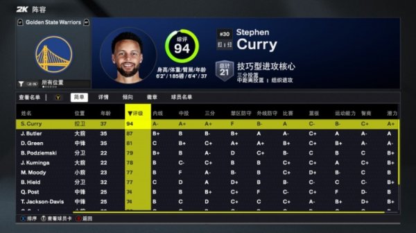 2K26 Chiến binh Giá trị khả năng: Curry 94 là đội duy nhất 90+ Butler 87 Dream theo đuổi 81 Kumingga 78