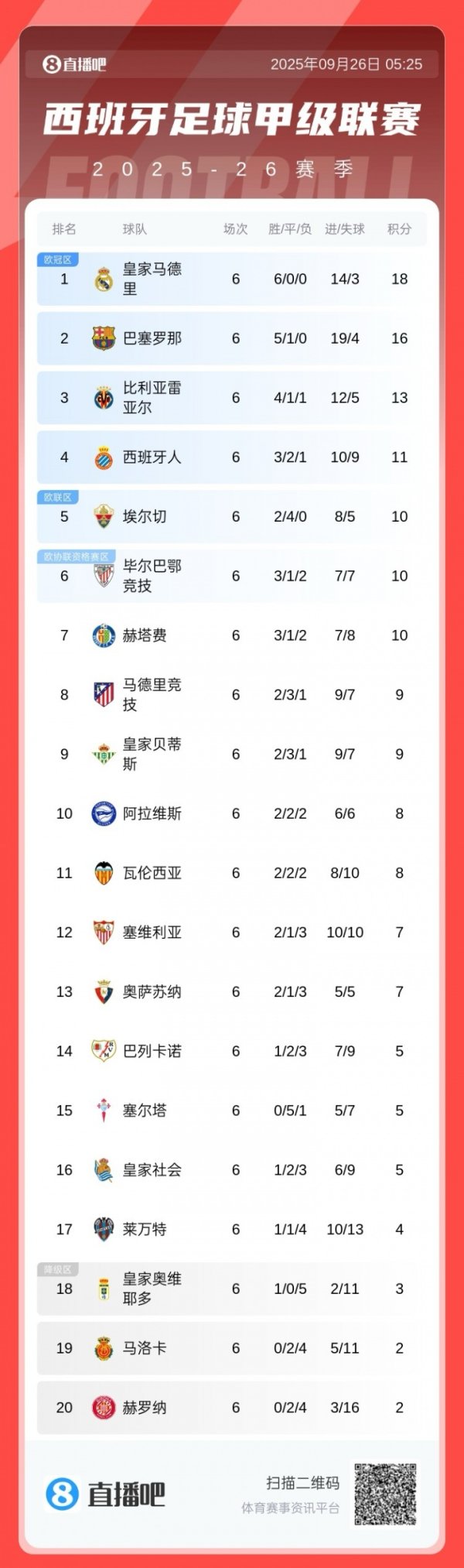 Bảng xếp hạng La Liga: Barcelona đứng thứ hai trong ba chiến thắng liên tiếp, Real Madrid đã giành đ